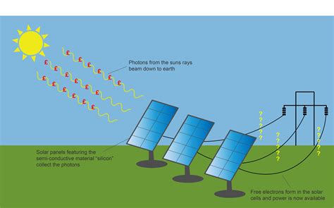 What happens if my solar panels produce more electricity than I use?