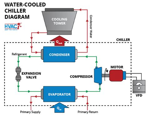 What must be done after recovering the liquid refrigerant from a low-pressure chiller?