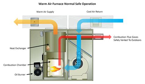 What furnace smells to worry about?