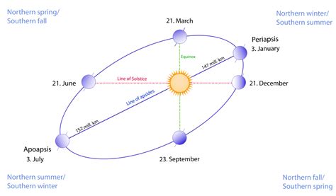 Does a planet move faster near perihelion than aphelion?