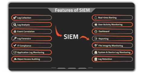 What is the main advantage of a SIEM compared to a normal log collector?
