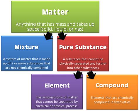 How many types of matter are?