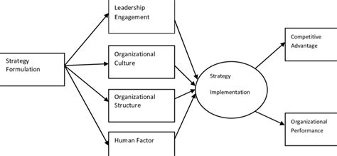 Why is strategy implementation so difficult to accomplish in a typical organization?