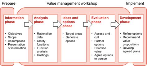 What are the steps in the value delivery process?