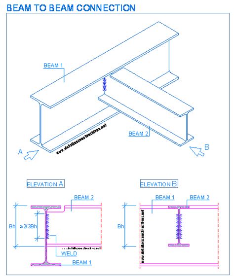 Which types of beams are the strongest?