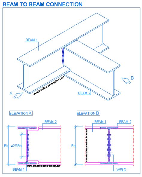 What are the cons of I-beam?