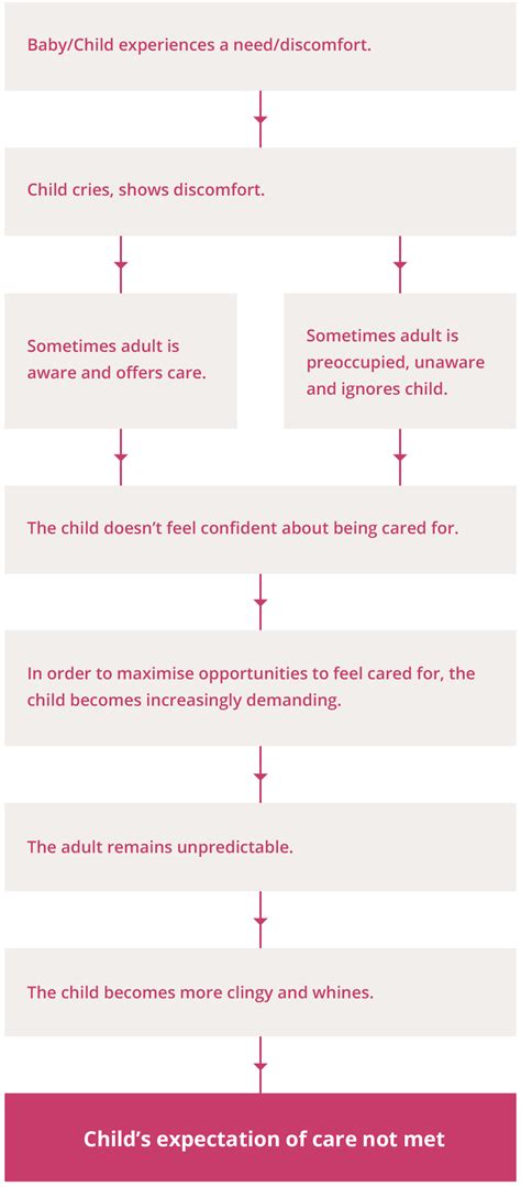 What does unhealthy attachment look like in children?
