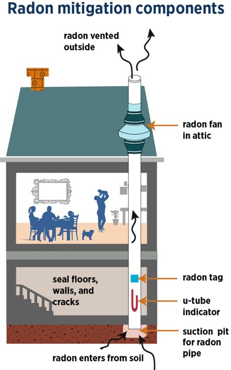How can I make my radon mitigation system quieter?