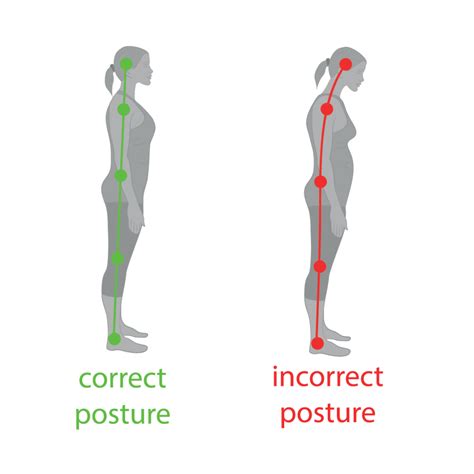 How does poor body alignment affect the body?
