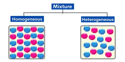 Which mixture is heterogeneous?