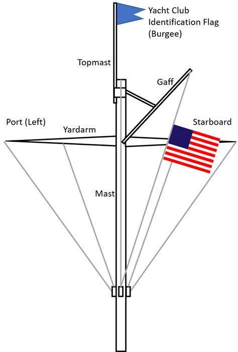 Is half-mast halfway down the flagpole?