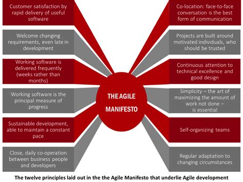 Which of the following statement best describes the Agile Manifesto?