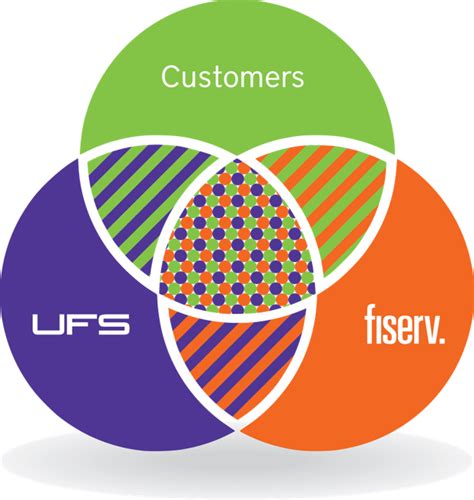 What products does Fiserv sell?